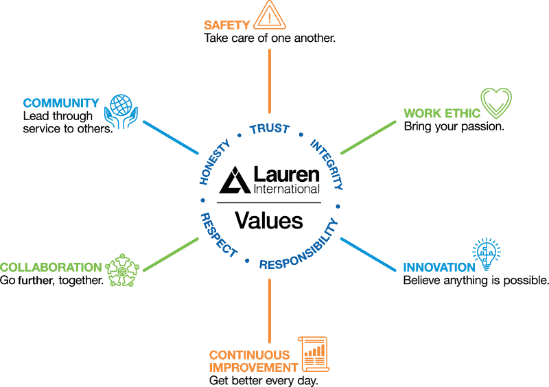 Lauren International Values diagram